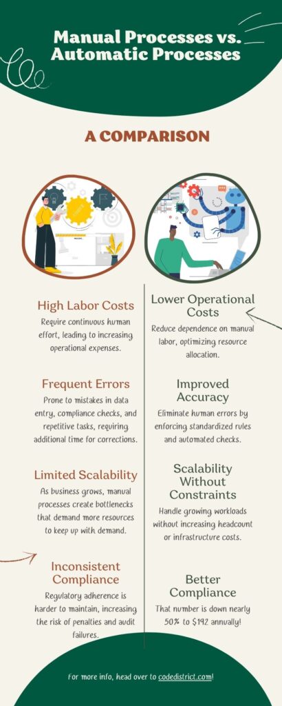 Manual Processes vs. Automated Workflows 