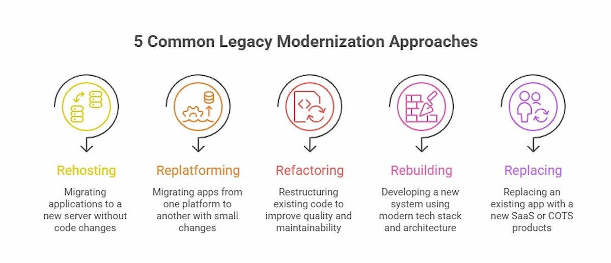 5 Best Legacy Modernization Approaches
