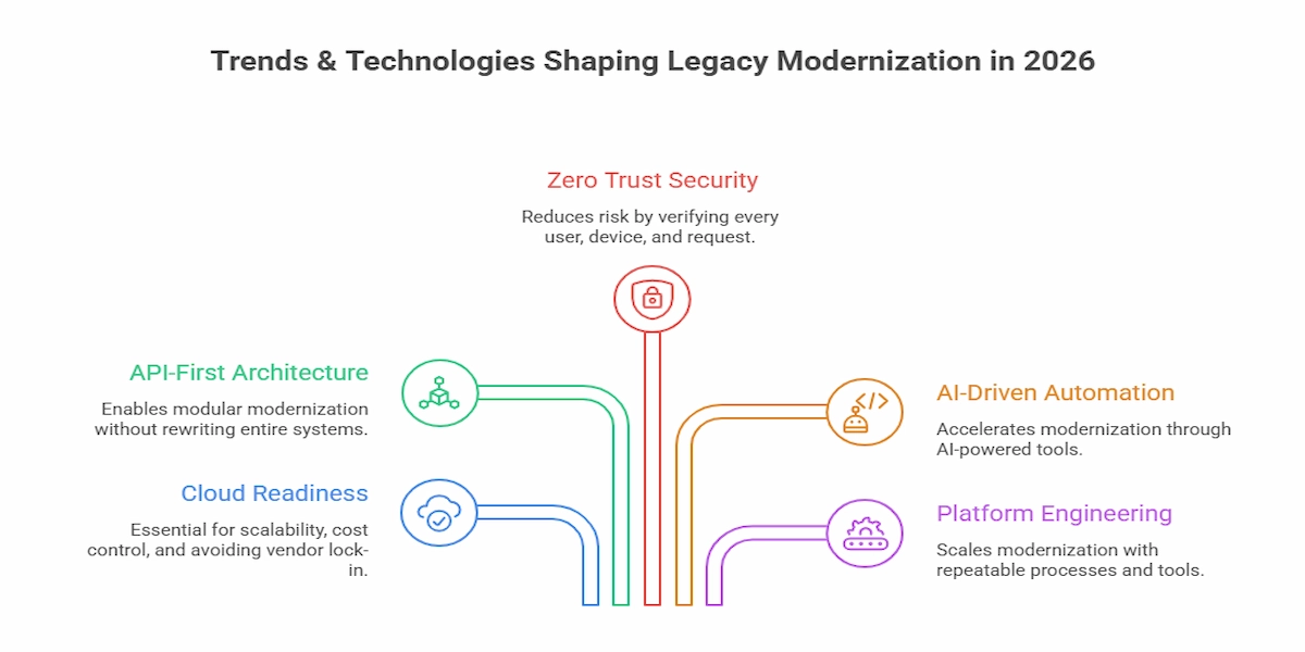 Trends and Technologies Shaping Legacy Modernization in 2026