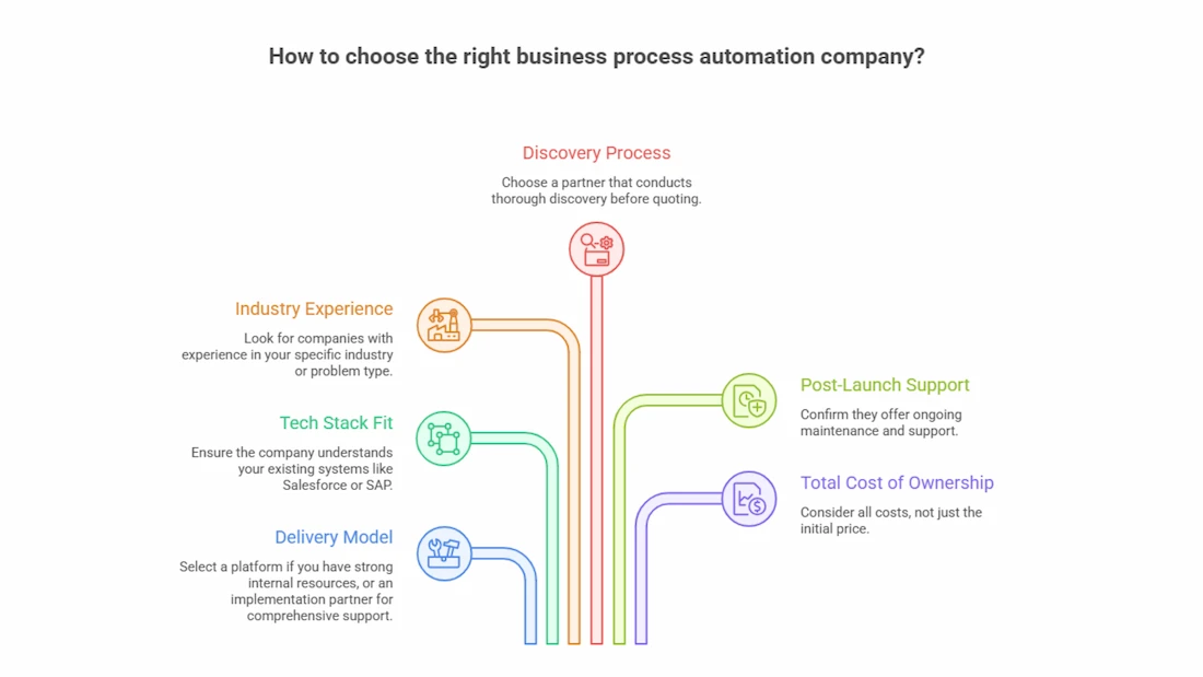 How to Choose the right process automation company